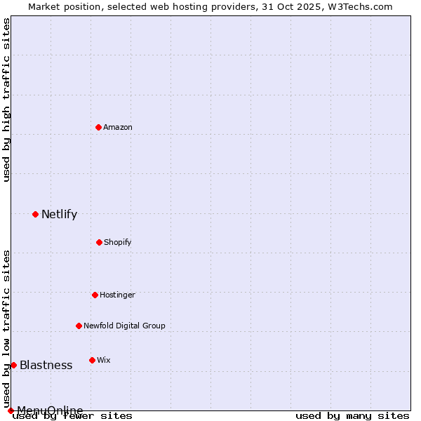Market position of Netlify vs. Blastness vs. MenuOnline