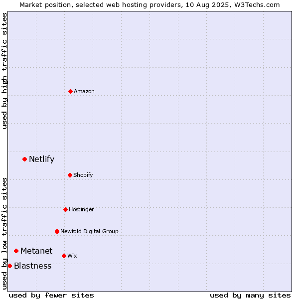 Market position of Netlify vs. Metanet vs. Blastness