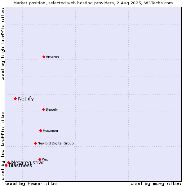 Market position of Netlify vs. Metaregistrar vs. Blastness