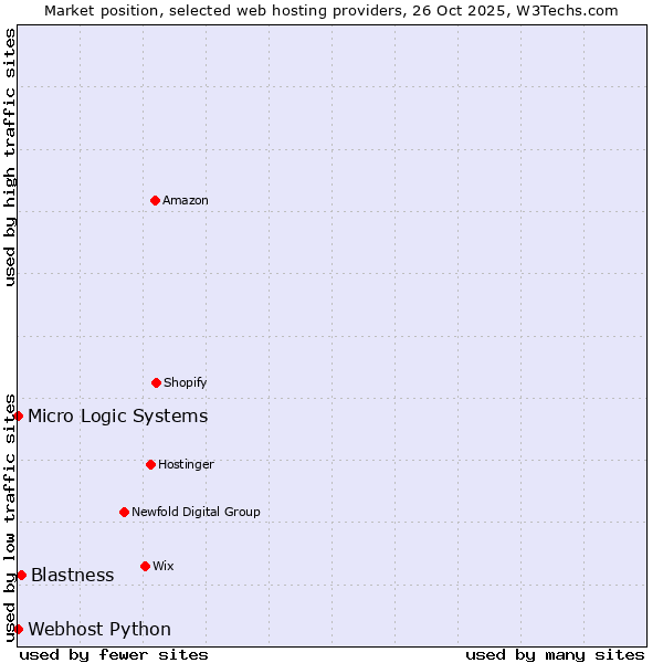 Market position of Blastness vs. Webhost Python vs. Micro Logic Systems