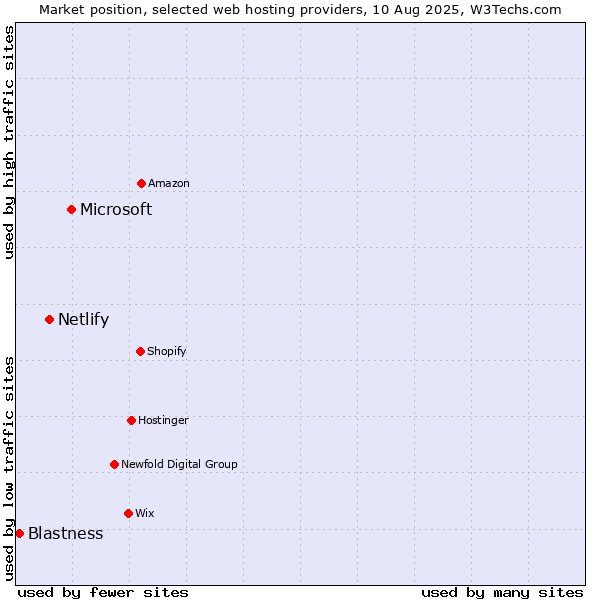 Market position of Microsoft vs. Netlify vs. Blastness