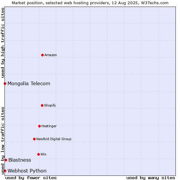 Market position of Blastness vs. Webhost Python vs. Mongolia Telecom