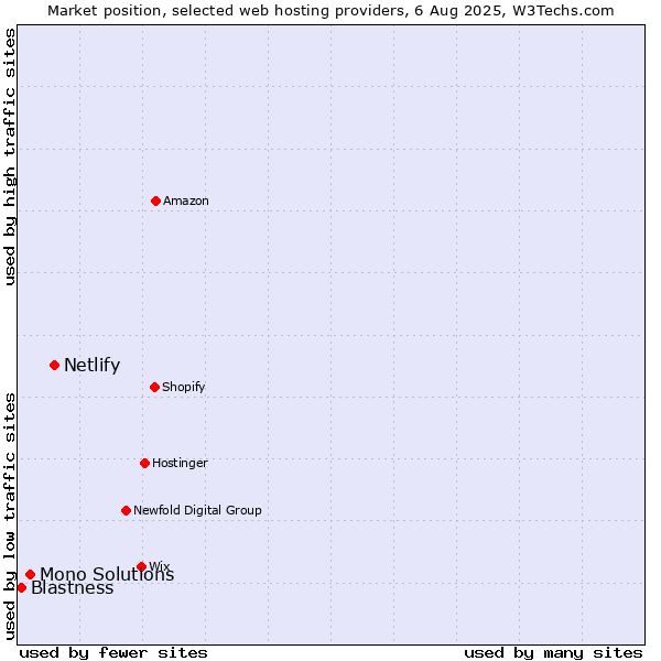 Market position of Netlify vs. Mono Solutions vs. Blastness