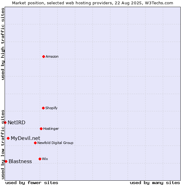 Market position of MyDevil.net vs. Blastness vs. NetIRD