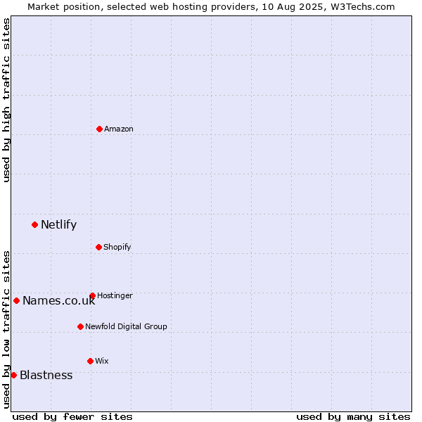 Market position of Netlify vs. Names.co.uk vs. Blastness
