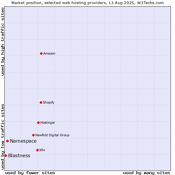 Market position of Namespace vs. Blastness