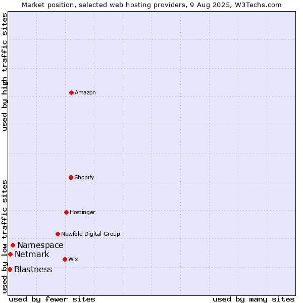 Market position of Namespace vs. Netmark vs. Blastness