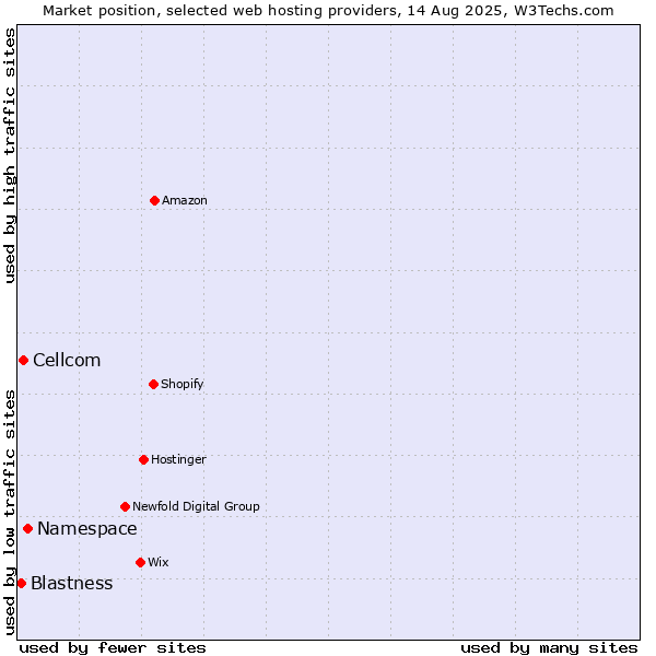 Market position of Namespace vs. Cellcom vs. Blastness
