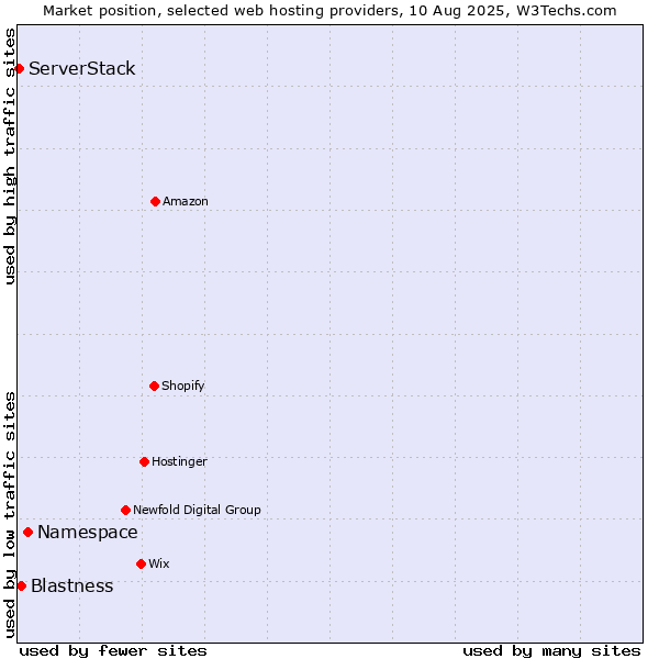 Market position of Namespace vs. Blastness vs. ServerStack