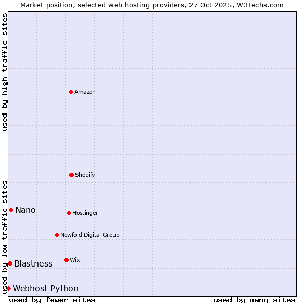 Market position of Nano vs. Blastness vs. Webhost Python