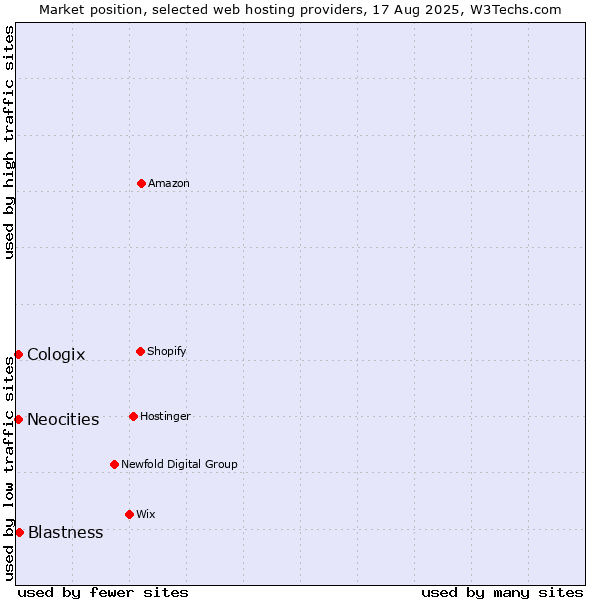Market position of Blastness vs. Neocities vs. Cologix