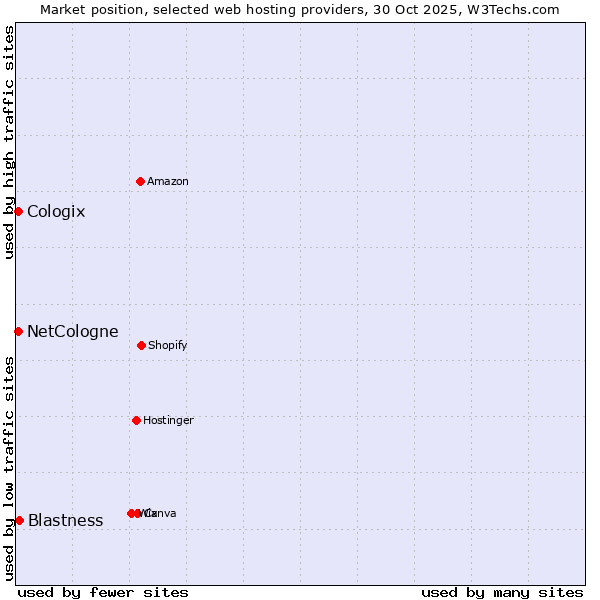 Market position of Blastness vs. NetCologne vs. Cologix