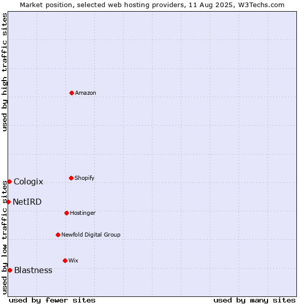 Market position of Blastness vs. Cologix vs. NetIRD