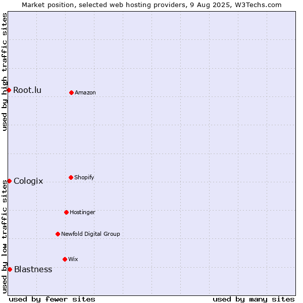 Market position of Blastness vs. Cologix vs. Root.lu
