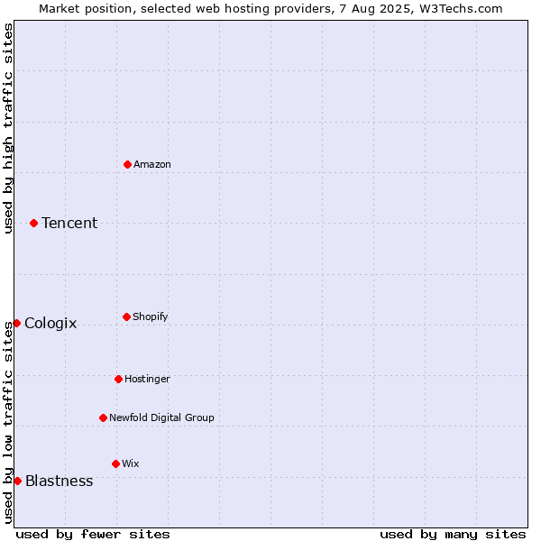 Market position of Tencent vs. Blastness vs. Cologix