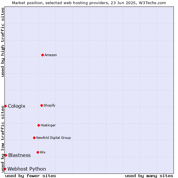 Market position of Blastness vs. Cologix vs. Webhost Python