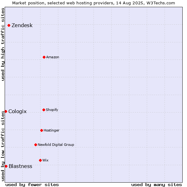 Market position of Zendesk vs. Blastness vs. Cologix