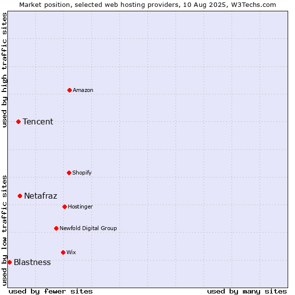 Market position of Netafraz vs. Tencent vs. Blastness