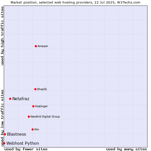 Market position of Netafraz vs. Blastness vs. Webhost Python