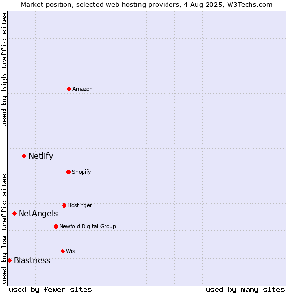 Market position of Netlify vs. NetAngels vs. Blastness