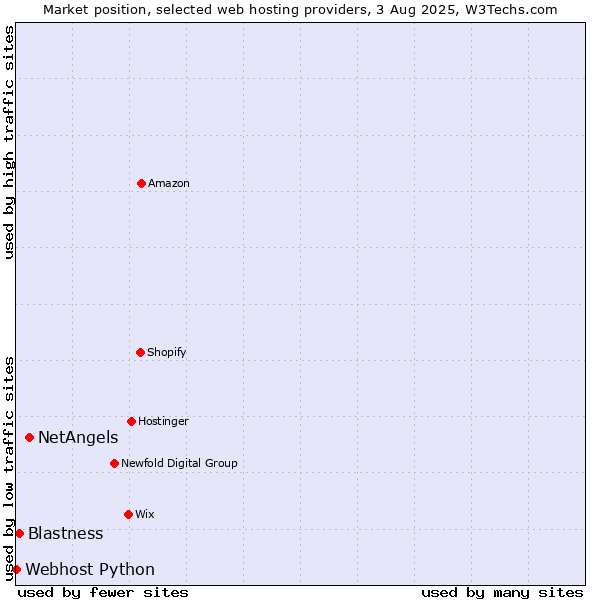 Market position of NetAngels vs. Blastness vs. Webhost Python