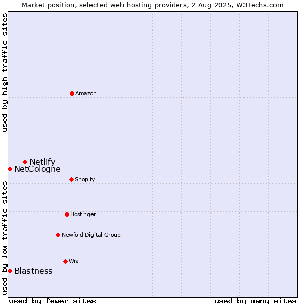 Market position of Netlify vs. NetCologne vs. Blastness