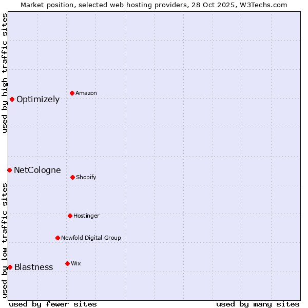 Market position of Optimizely vs. Blastness vs. NetCologne