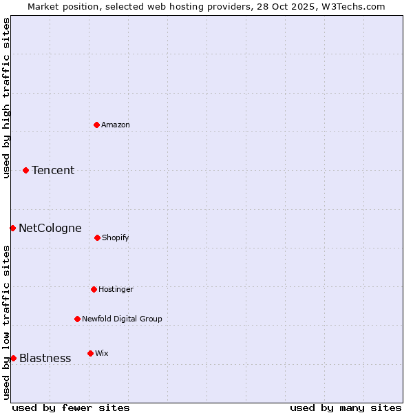 Market position of Tencent vs. Blastness vs. NetCologne