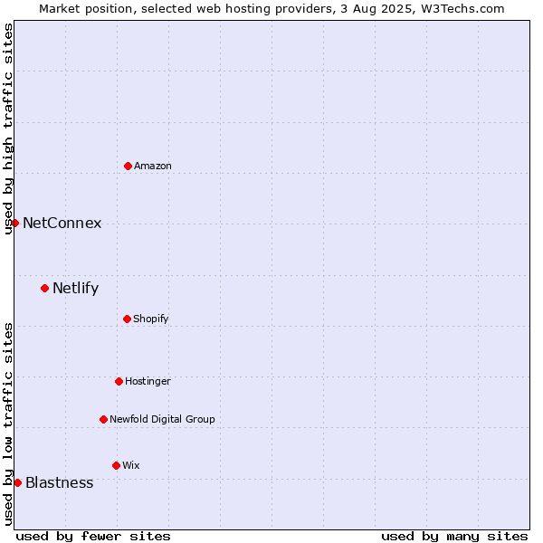 Market position of Netlify vs. Blastness vs. NetConnex