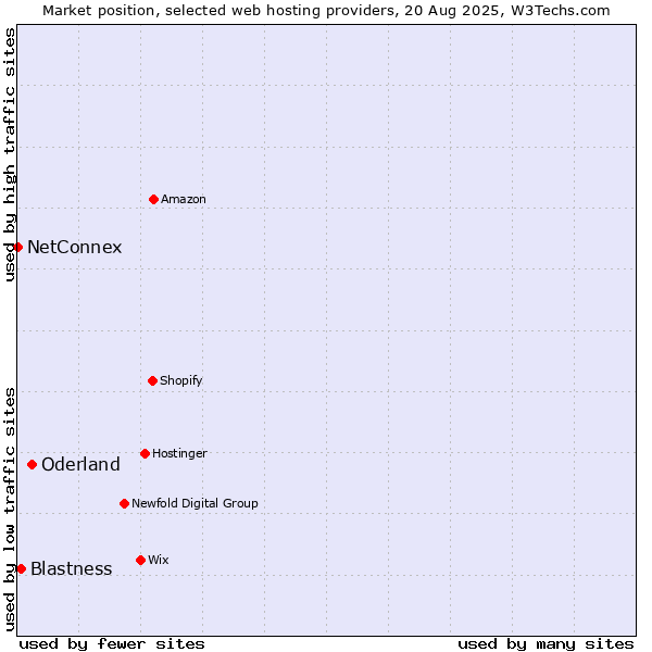 Market position of Oderland vs. Blastness vs. NetConnex