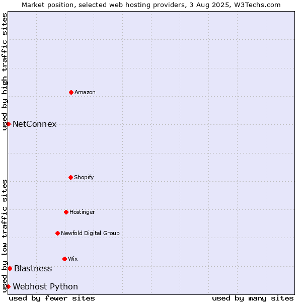 Market position of Blastness vs. NetConnex vs. Webhost Python