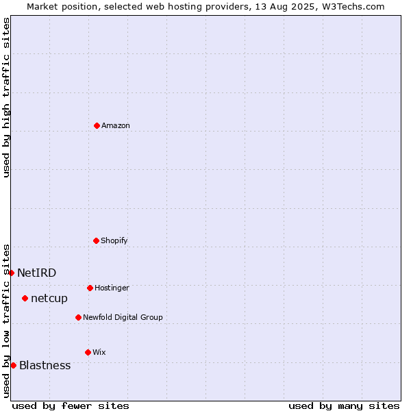 Market position of netcup vs. Blastness vs. NetIRD