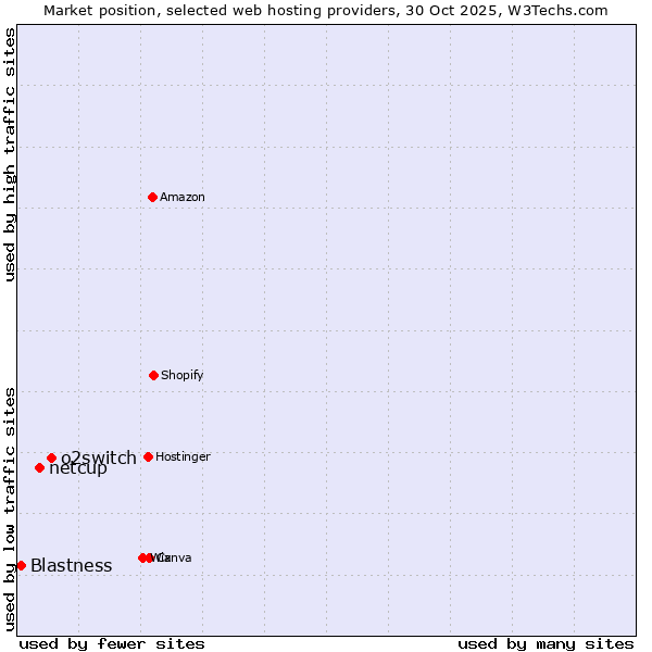 Market position of o2switch vs. netcup vs. Blastness