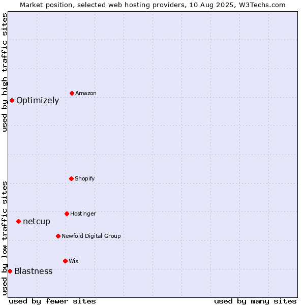 Market position of netcup vs. Optimizely vs. Blastness