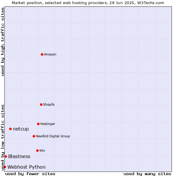 Market position of netcup vs. Blastness vs. Webhost Python