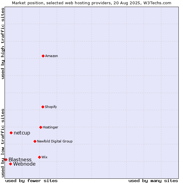 Market position of netcup vs. Webnode vs. Blastness