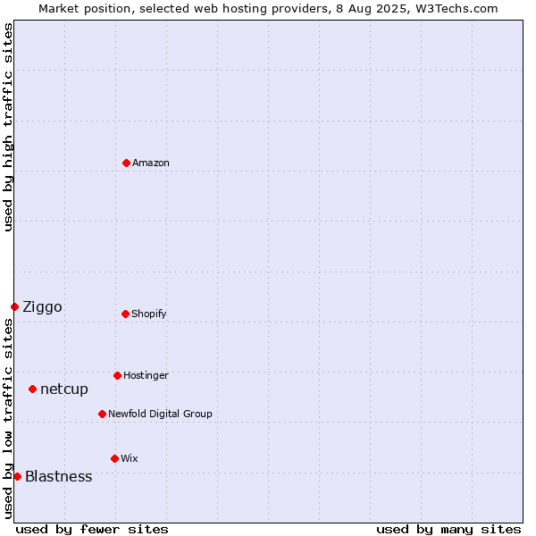 Market position of netcup vs. Blastness vs. Ziggo
