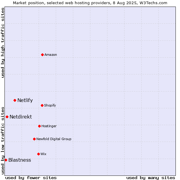 Market position of Netlify vs. Netdirekt vs. Blastness