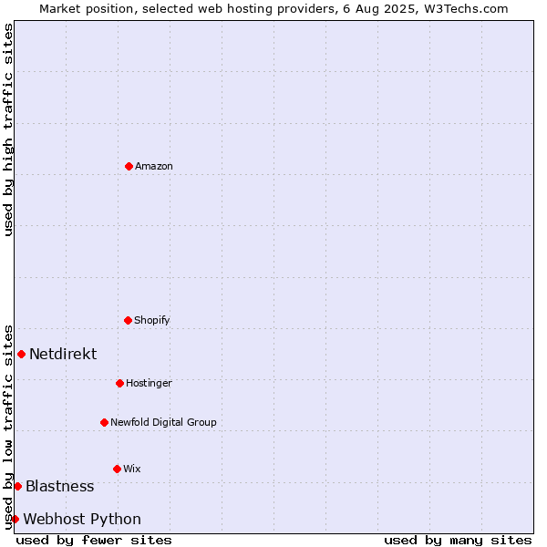 Market position of Netdirekt vs. Blastness vs. Webhost Python