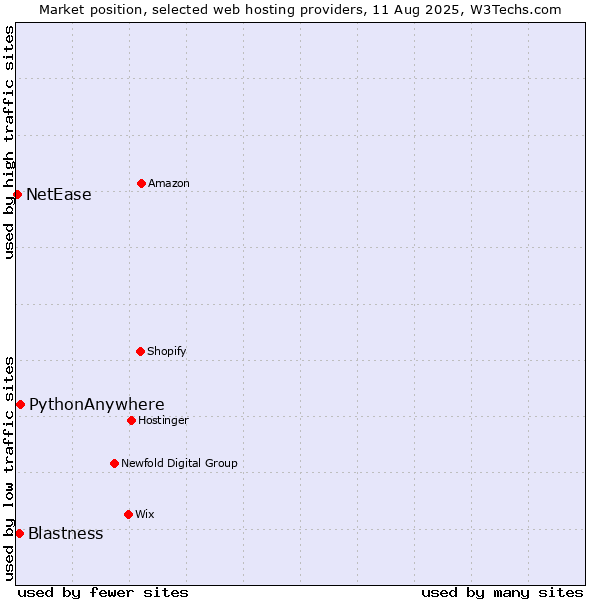 Market position of PythonAnywhere vs. Blastness vs. NetEase