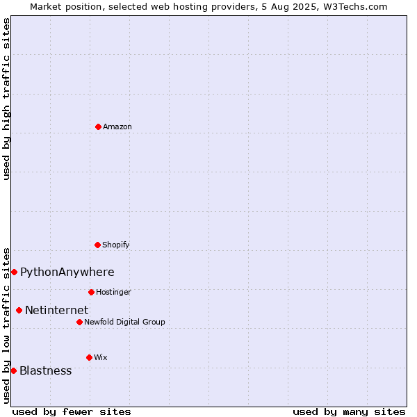 Market position of Netinternet vs. PythonAnywhere vs. Blastness