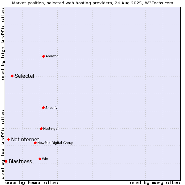 Market position of Selectel vs. Netinternet vs. Blastness