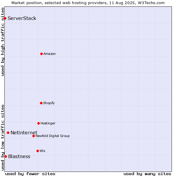 Market position of Netinternet vs. Blastness vs. ServerStack