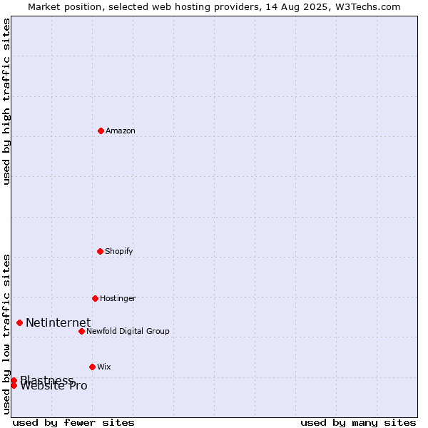 Market position of Netinternet vs. Website Pro vs. Blastness