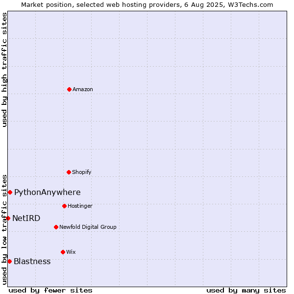 Market position of PythonAnywhere vs. Blastness vs. NetIRD