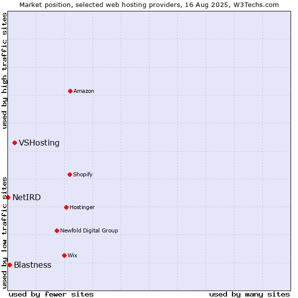Market position of VSHosting vs. Blastness vs. NetIRD