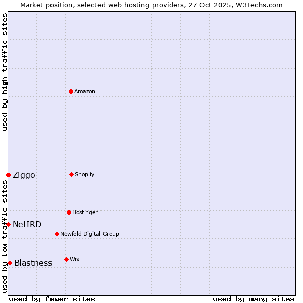 Market position of Blastness vs. Ziggo vs. NetIRD
