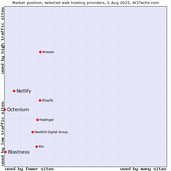 Market position of Netlify vs. Blastness vs. Octenium