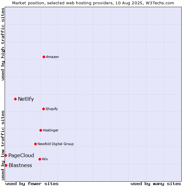 Market position of Netlify vs. Blastness vs. PageCloud