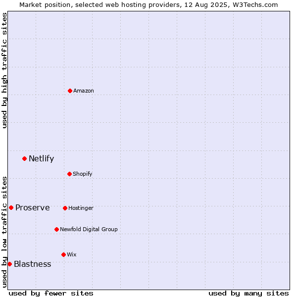 Market position of Netlify vs. Proserve vs. Blastness